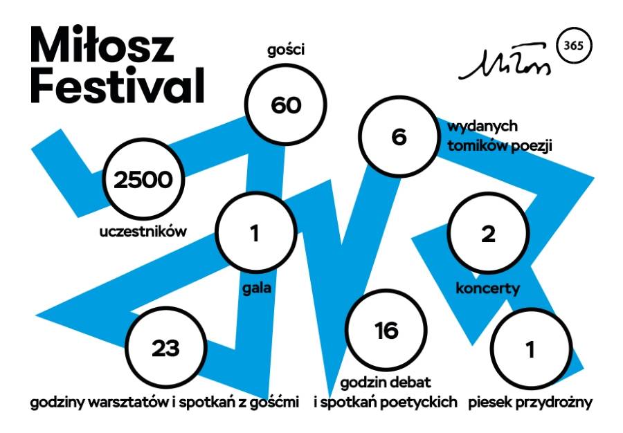 5. Festiwal Miłosza w liczbach